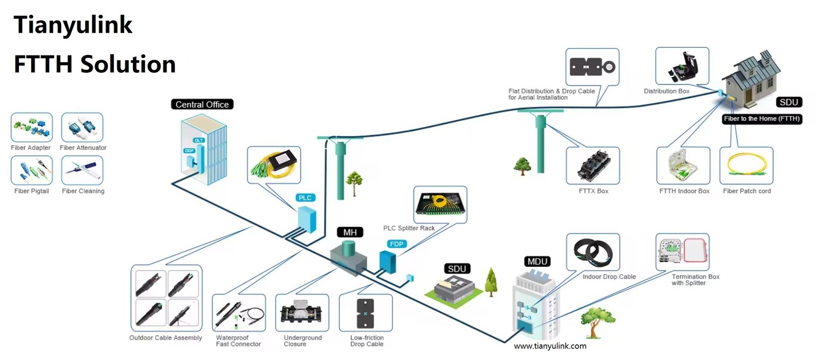Tianyu FTTX solutions